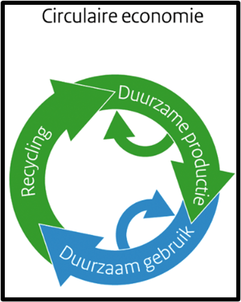 Circulaire economie